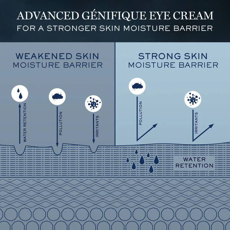 Genifique Yeux Eye Cream 15ml