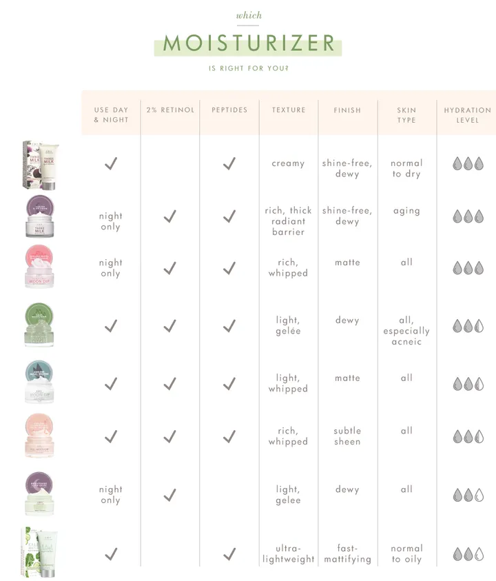 Three Milk Ageless Moisturizer | Farmhouse Fresh